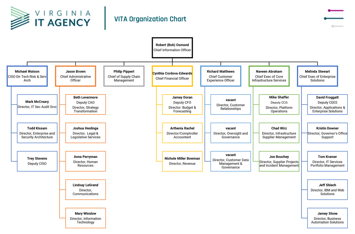 VITA Org Chart as of May 2023