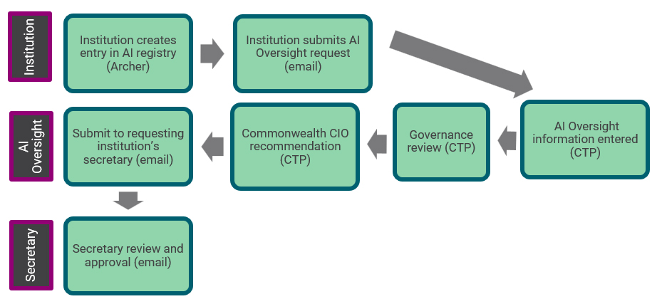 Workflow steps: 1. Institution creates entry in AI registry (Archer). 2. Institution submits AI Oversight request (email). 3. AI Oversight information entered (CTP). 4. Governance review (CTP) 5. Commonwealth CIO recommendation (CTP) 6. Submit to requesting institution's secretary (email) 7. Secretary review and approval (email)