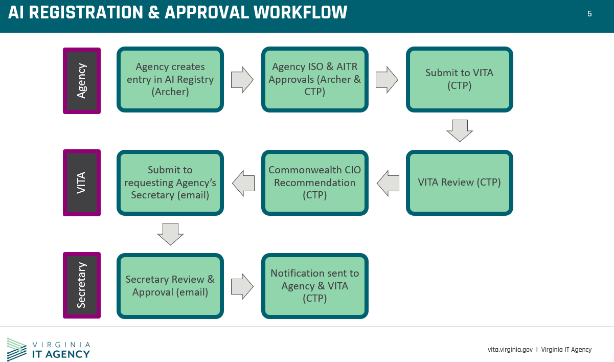 Workflow steps: 1. Agency creates entry in AI Registry (Archer). 2: Agency ISO and AITR Approvals (Archer and CTP).  3: Submit to VITA (CTP). 4: VITA Review. 5: Commonwealth CIO Recommentation (CTP).  6: Submit to requesting Agency's Secretary (email). 7: Secretary Review and Approval (email). 8: Notification sent to Agency and VITA (CTP).