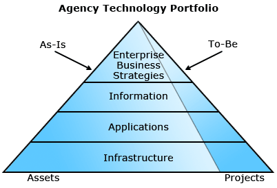 Agency Technology Portfolio pyramid