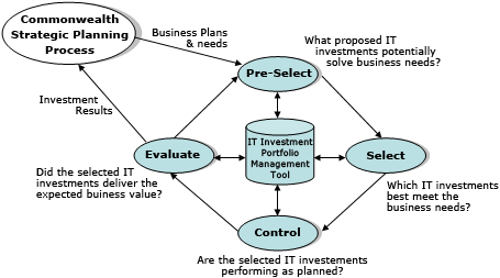 ITIM Process