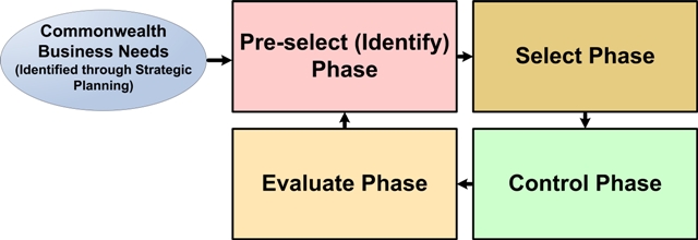 ITIM Phases for Web