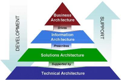 EA Architecture Pyramid
