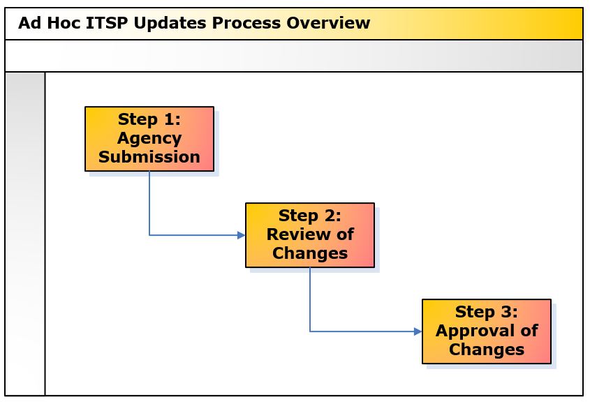 Ad Hoc ITSP Updates Process Overview