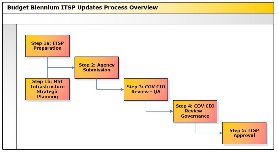 Budget Biennium ITSP Updates Process Overview