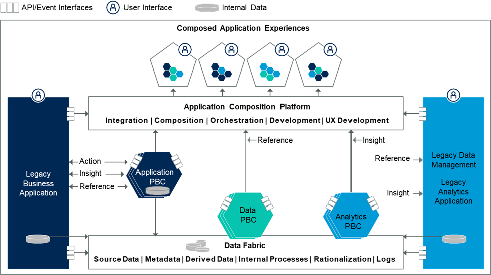 Figure 2.	Reference model for composable business applications